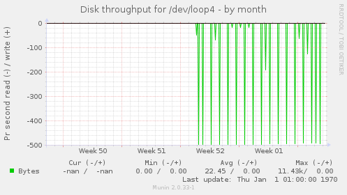 Disk throughput for /dev/loop4