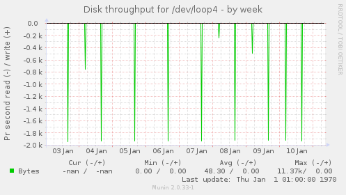 Disk throughput for /dev/loop4