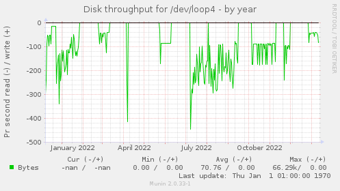 Disk throughput for /dev/loop4