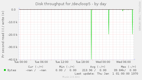 Disk throughput for /dev/loop5