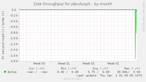 Disk throughput for /dev/loop5