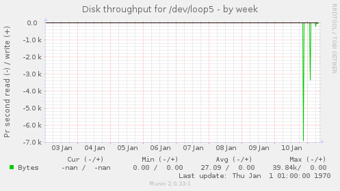Disk throughput for /dev/loop5