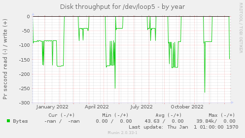 Disk throughput for /dev/loop5