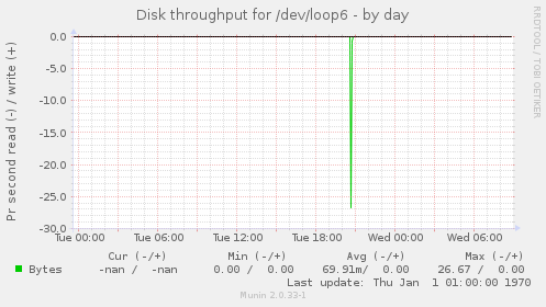 Disk throughput for /dev/loop6