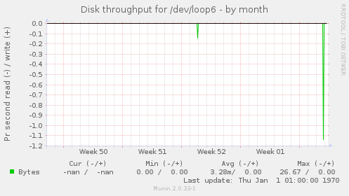 Disk throughput for /dev/loop6