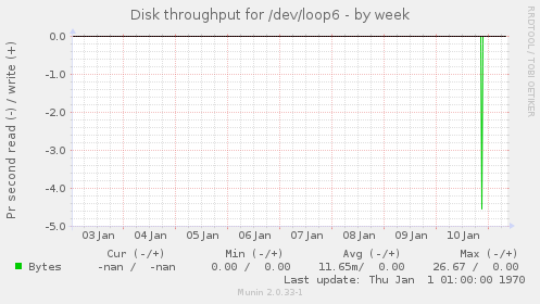 Disk throughput for /dev/loop6