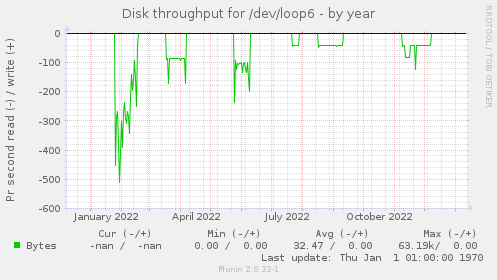 Disk throughput for /dev/loop6