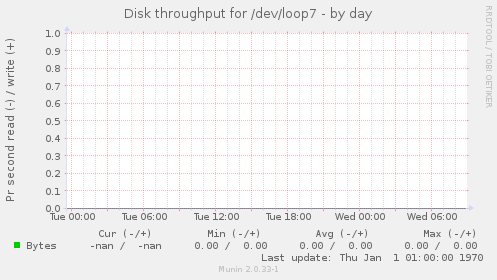 Disk throughput for /dev/loop7