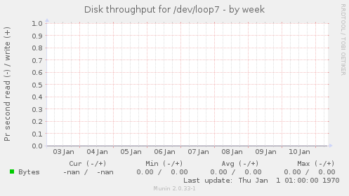 Disk throughput for /dev/loop7