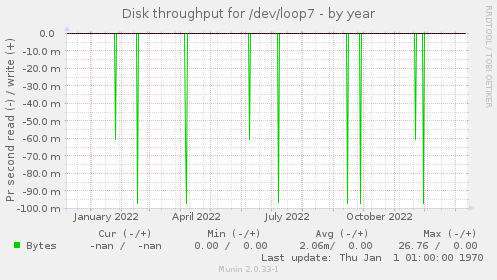 Disk throughput for /dev/loop7