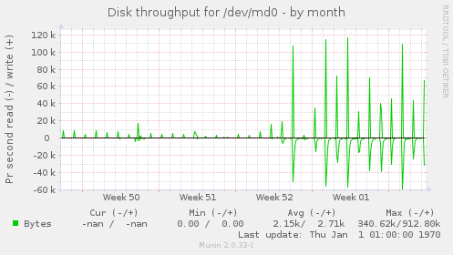 Disk throughput for /dev/md0