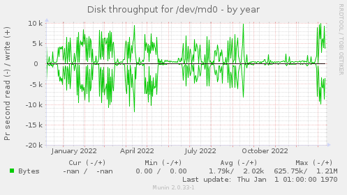 Disk throughput for /dev/md0