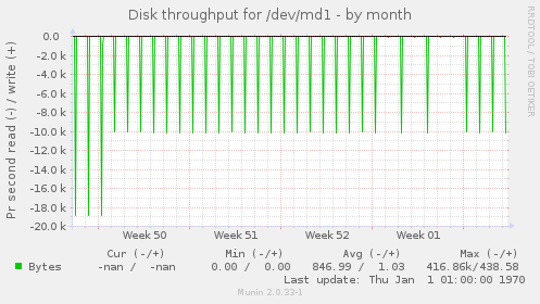 Disk throughput for /dev/md1