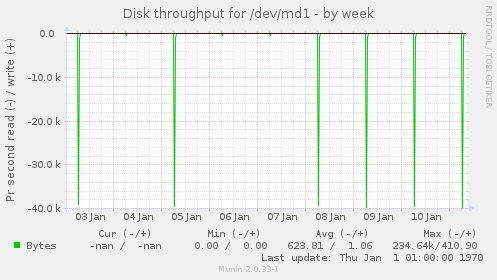 Disk throughput for /dev/md1
