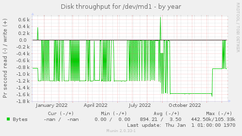 Disk throughput for /dev/md1