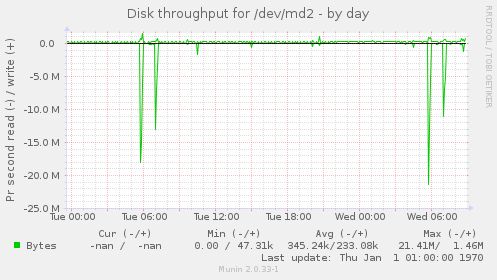 Disk throughput for /dev/md2