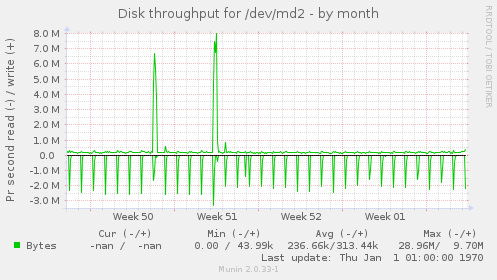 Disk throughput for /dev/md2