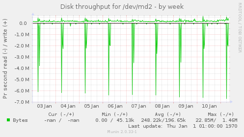 Disk throughput for /dev/md2