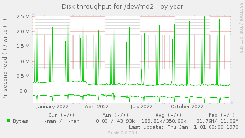 Disk throughput for /dev/md2
