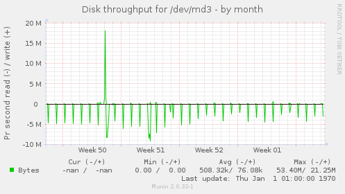 Disk throughput for /dev/md3