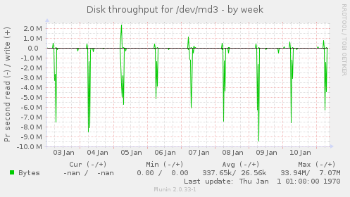 Disk throughput for /dev/md3