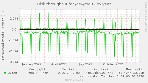 Disk throughput for /dev/md3