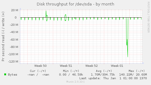 Disk throughput for /dev/sda