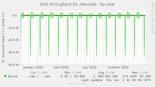 Disk throughput for /dev/sda