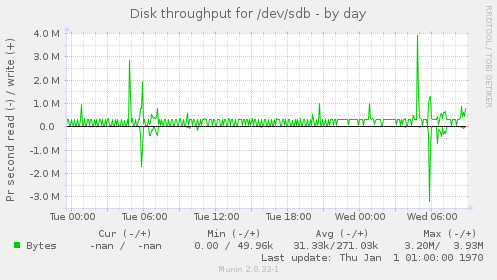 Disk throughput for /dev/sdb
