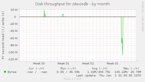 Disk throughput for /dev/sdb