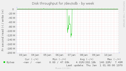 Disk throughput for /dev/sdb