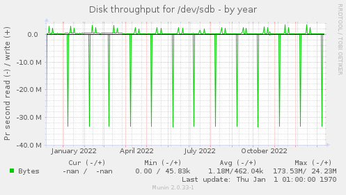 Disk throughput for /dev/sdb