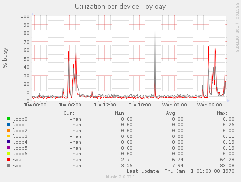 Utilization per device