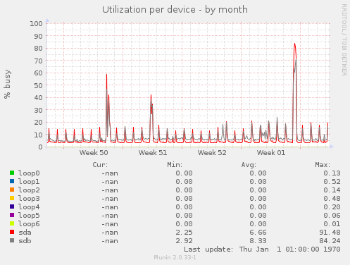 Utilization per device