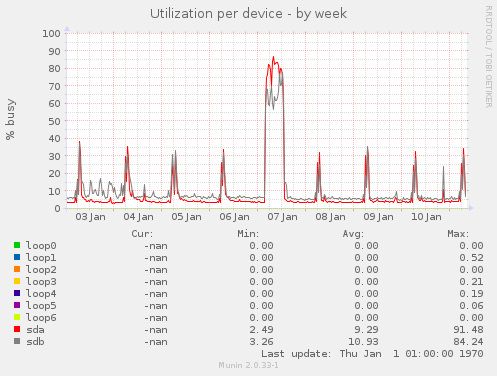Utilization per device