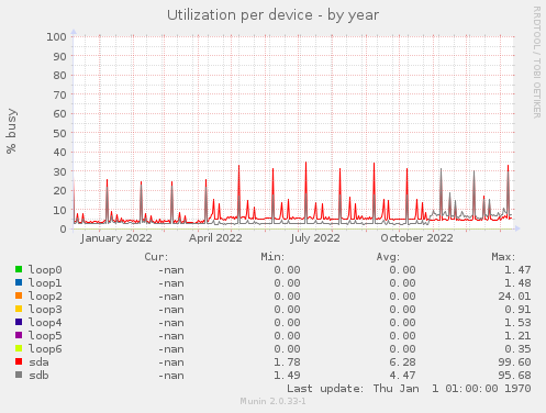Utilization per device