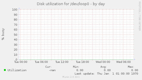 Disk utilization for /dev/loop0