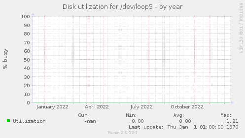 Disk utilization for /dev/loop5