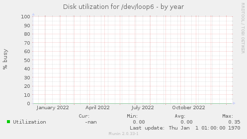 Disk utilization for /dev/loop6