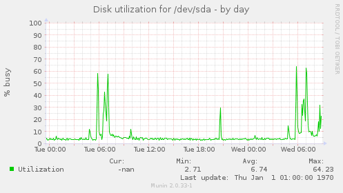 Disk utilization for /dev/sda