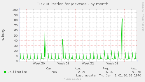 Disk utilization for /dev/sda
