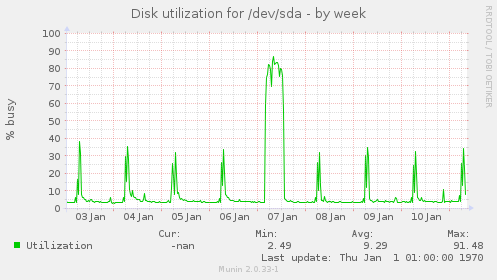 Disk utilization for /dev/sda