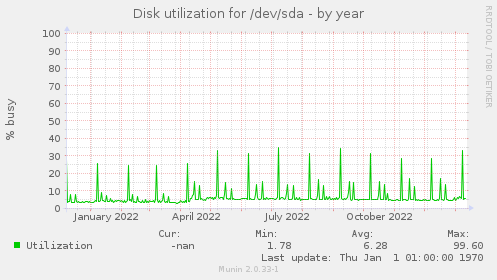 Disk utilization for /dev/sda