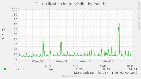 Disk utilization for /dev/sdb