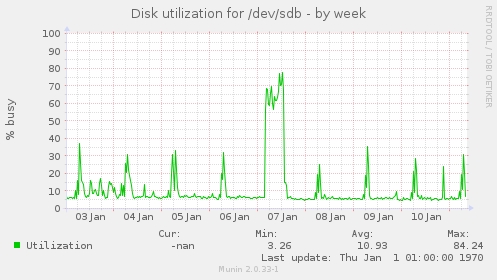 Disk utilization for /dev/sdb
