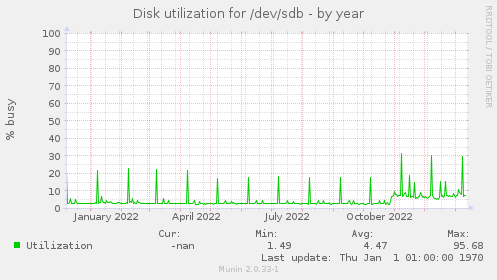 Disk utilization for /dev/sdb