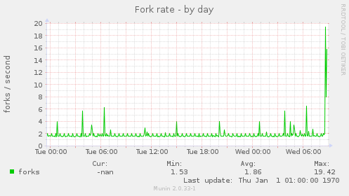 Fork rate