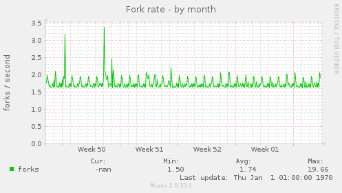 Fork rate
