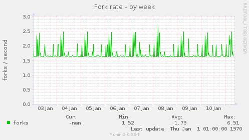 Fork rate