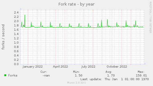 Fork rate